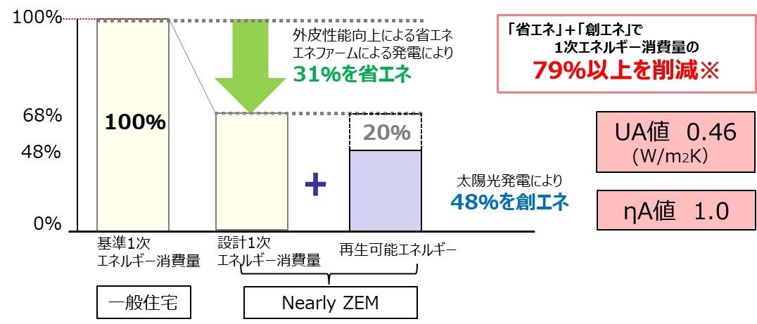 「一次エネルギー消費量と省エネ、創エネ割合」
