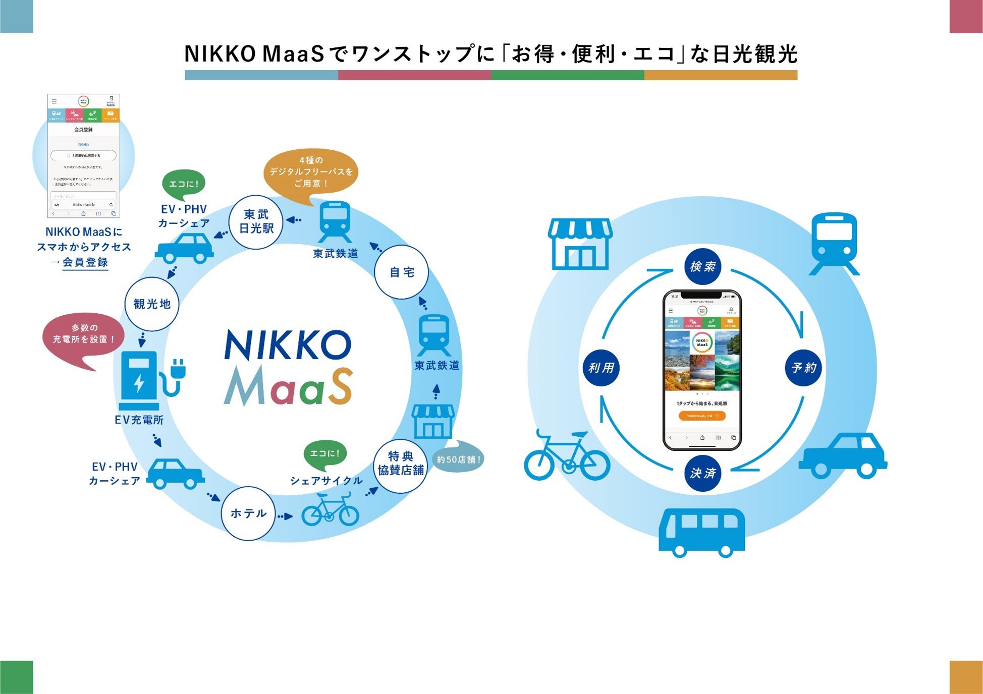 ▲NIKKO MaaSでワンストップに「お得・便利・エコ」な日光観光（イメージ）