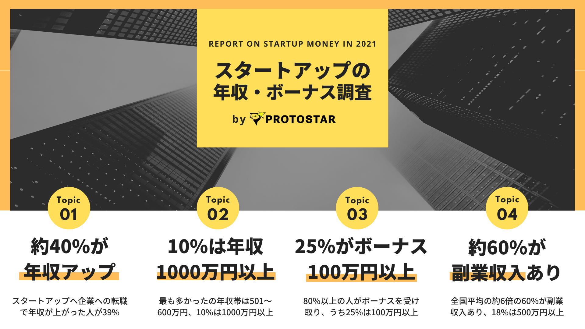 スタートアップ転職 年収減の考えはもう古い 約4割が年収アップ 約1割が年収1000万円以上 プロトスター株式会社のプレスリリース