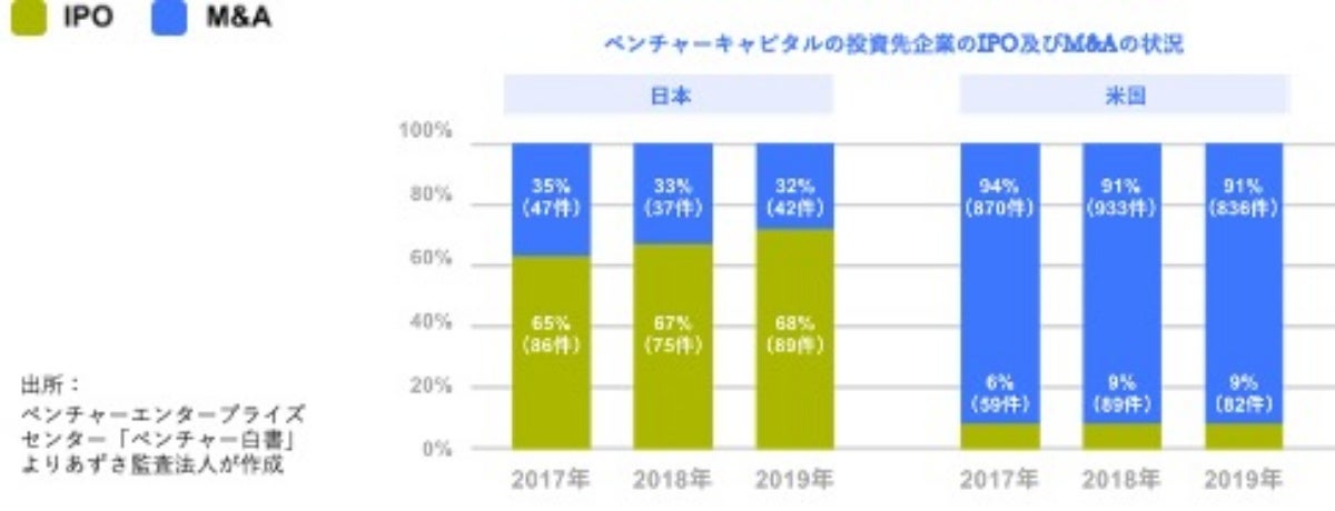 スタートアップのExitを支援する新サービス「スタートアップM＆A