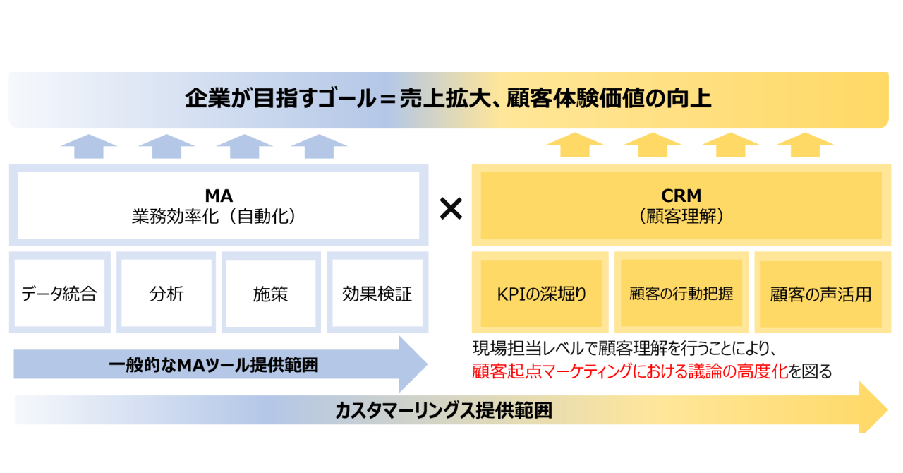 カスタマーリングスの提供価値
