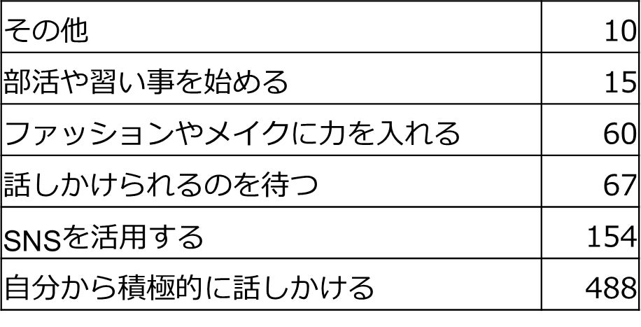 コロナ禍の新入学 新学期 新入社 不安を感じる人は39 新生活の人との繋がり コミュニケーションのあり方に変化が サンキューマートの新生活 ランキングを発表 エルソニック株式会社のプレスリリース コロナ禍の新入学 新学期 新入社 不安を感じる人は39 新生活の人との繋がり コミュニケーションのあり方に変化が サンキューマートの新生活 ランキングを発表 エルソニック株式会社のプレスリリース