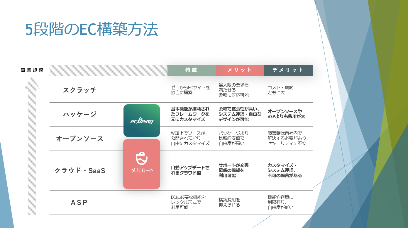 図：５段階に分けた場合のEC構築方法
