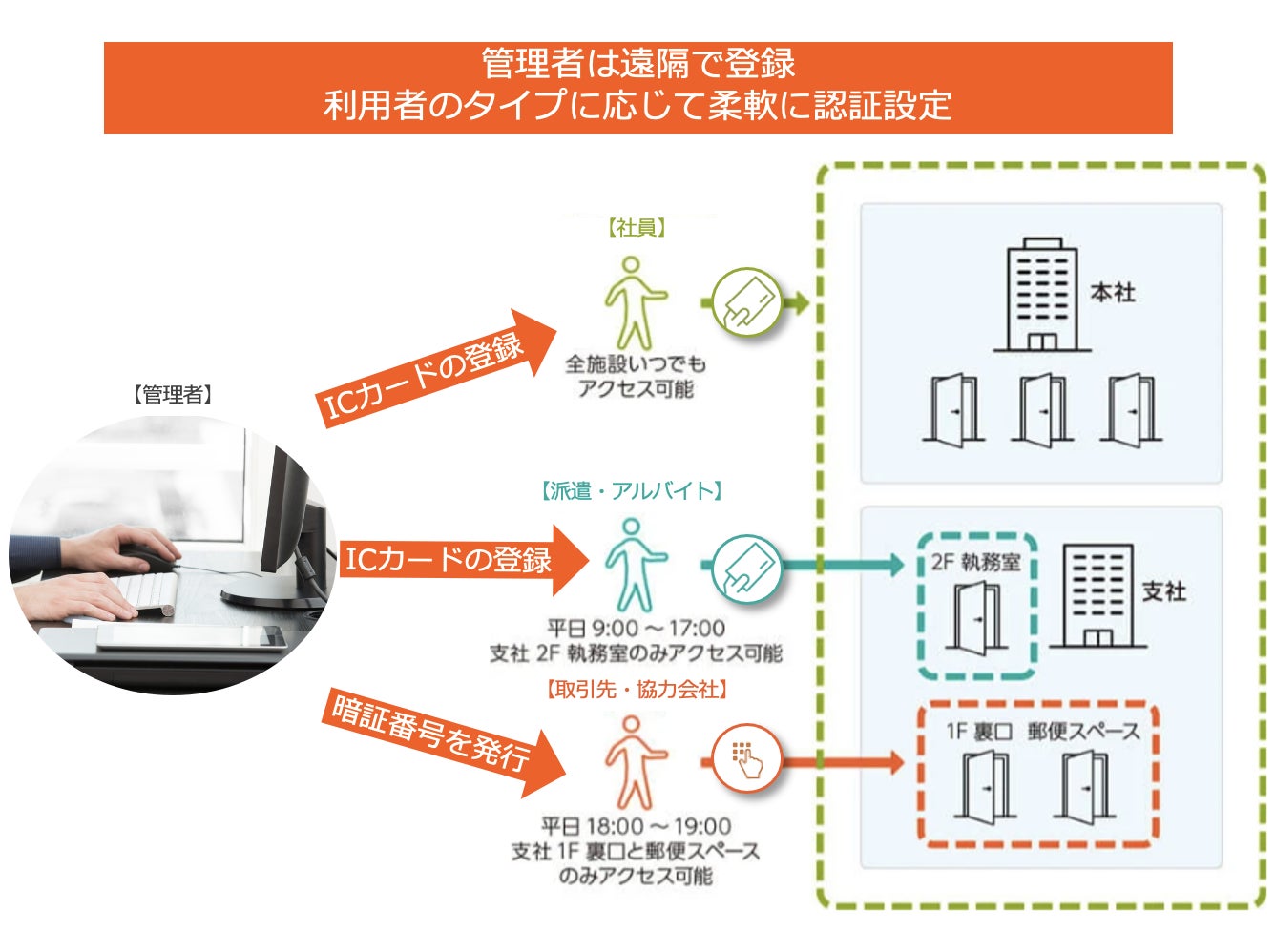 新型スマートロック、「RemoteLOCK 8j-F(FeliCa対応版 新型スマートロック、「RemoteLOCK 8j-F(FeliCa対応版