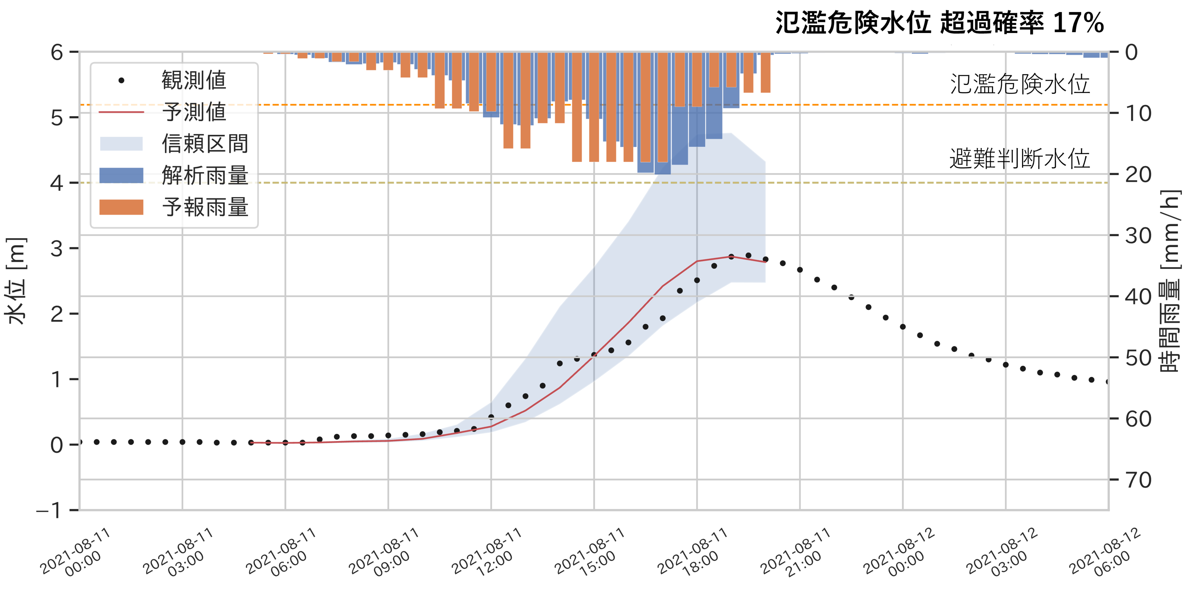 2021年出水期における水位予測の結果