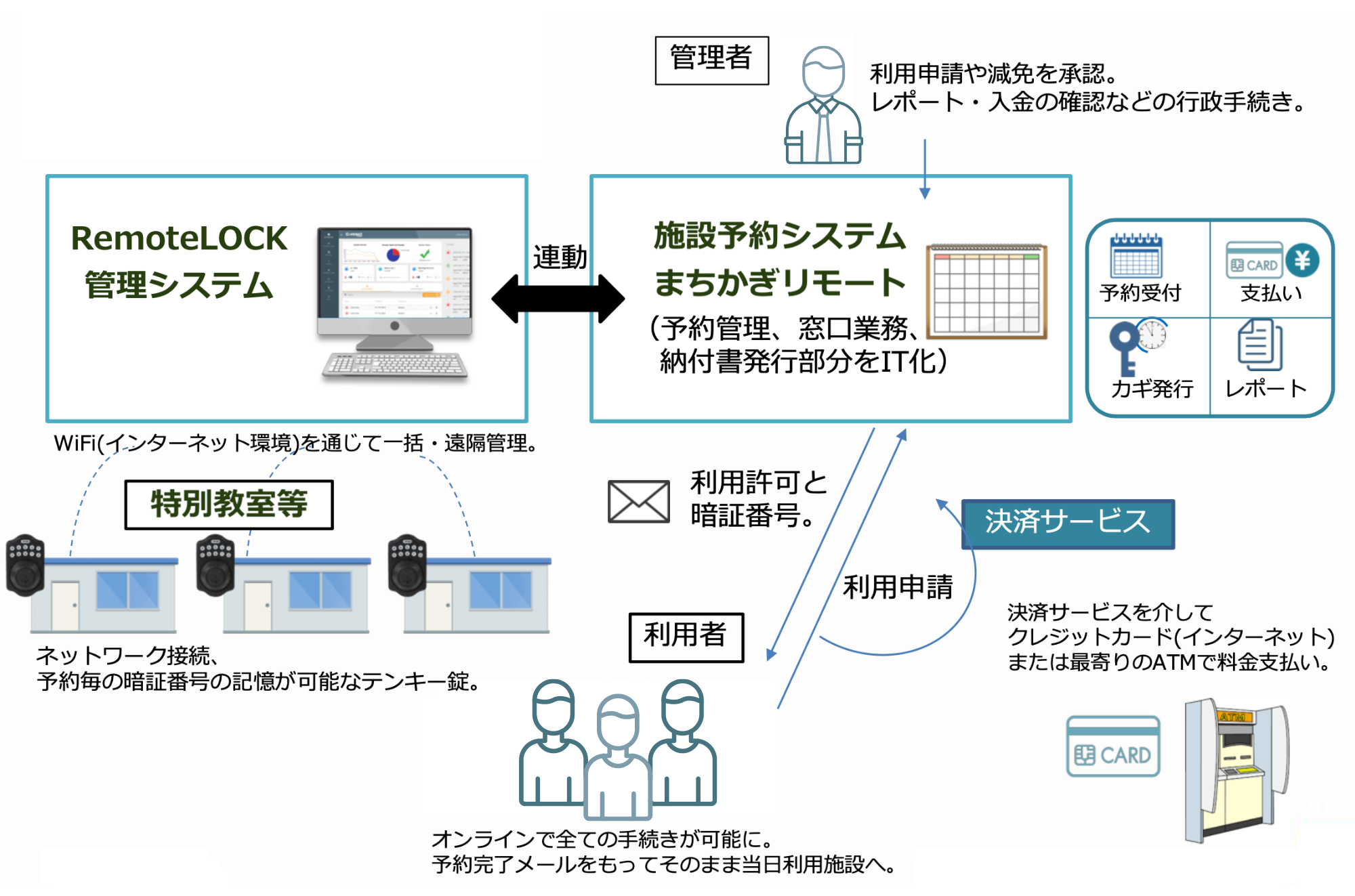 ▲RemoteLOCKとまちかぎリモートで空き状況の確認から予約、鍵の受け渡しまでワンストップで提供