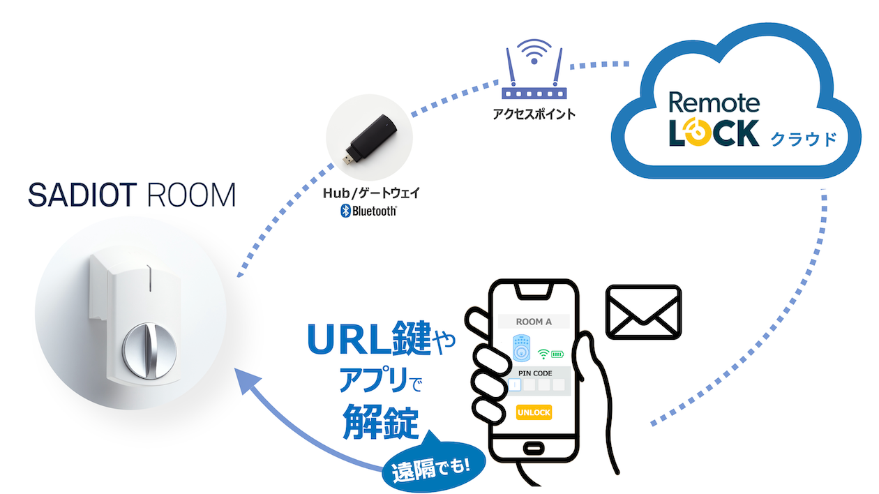 SADIOT ROOMによるスマート解錠のフロー