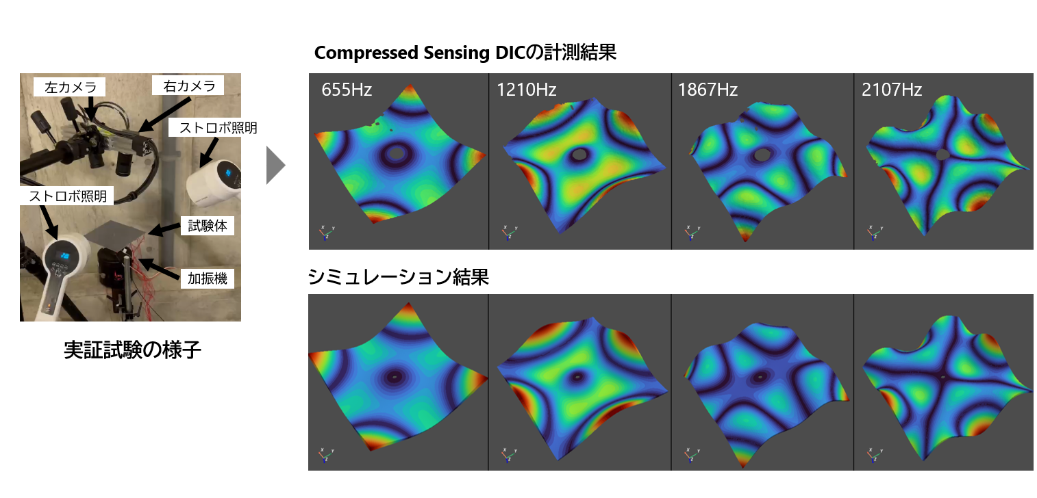 実証実験の様子および計測結果とシミュレーション（有限要素解析）結果の比較