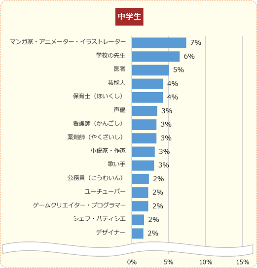 調査結果 小中学生がなりたい職業 1位 マンガ家 アニメーター イラストレーター 2位 医者 学校の先生 キッズ Nifty にて なりたい職業 についての調査を実施 ニフティ株式会社のプレスリリース