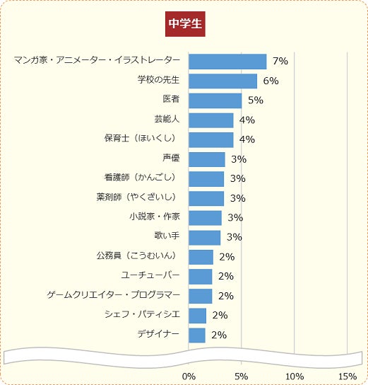 調査結果 小中学生がなりたい職業 1位 マンガ家 アニメーター イラストレーター 2位 医者 学校の先生 キッズ Nifty にて なりたい職業 についての調査を実施 ニフティ株式会社のプレスリリース 調査結果 小中学生がなりたい職業 1位 マンガ家 アニメーター イラストレーター 2位 医者 学校の先生 キッズ Nifty にて なりたい職業 についての調査を実施 ニフティ株式会社のプレスリリース