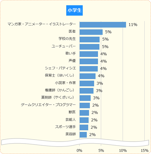 調査結果 小中学生がなりたい職業 1位 マンガ家 アニメーター イラストレーター 2位 医者 学校の先生 キッズ Nifty にて なりたい職業 についての調査を実施 ニフティ株式会社のプレスリリース