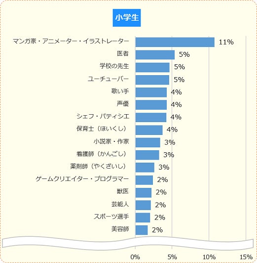調査結果 小中学生がなりたい職業 1位 マンガ家 アニメーター イラストレーター 2位 医者 学校の先生 キッズ Nifty にて なりたい職業 についての調査を実施 ニフティ株式会社のプレスリリース 調査結果 小中学生がなりたい職業 1位 マンガ家 アニメーター イラストレーター 2位 医者 学校の先生 キッズ Nifty にて なりたい職業 についての調査を実施 ニフティ株式会社のプレスリリース