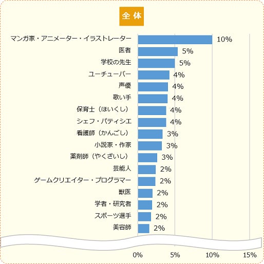 調査結果 小中学生がなりたい職業 1位 マンガ 家 アニメーター イラストレーター 2位 医者 学校の先生 キッズ Nifty にて なりたい職業 についての調査を実施 ニフティ株式会社のプレスリリース 調査結果 小中学生がなりたい職業 1位 マンガ 家 アニメーター イラストレーター 2位 医者 学校の先生 キッズ Nifty にて なりたい職業 についての調査を実施 ニフティ株式会社のプレスリリース