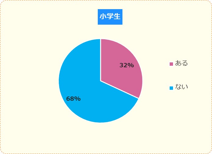 調査結果 小中学生がなりたい職業 1位 マンガ家 アニメーター イラストレーター 2位 医者 学校の先生 キッズ Nifty にて なりたい職業 についての調査を実施 ニフティ株式会社のプレスリリース 調査結果 小中学生がなりたい職業 1位 マンガ家 アニメーター イラストレーター 2位 医者 学校の先生 キッズ Nifty にて なりたい職業 についての調査を実施 ニフティ株式会社のプレスリリース