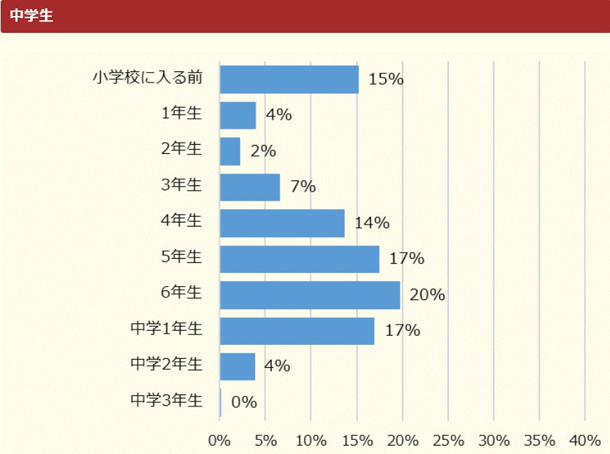 調査結果 小中学生の約8割が日焼け対策をすると回答 キッズ Nifty にて 日焼け対策 についての調査を実施 ニフティ株式会社のプレスリリース 調査結果 小中学生の約8割が日焼け対策をすると回答 キッズ Nifty にて 日焼け対策 についての調査を実施 ニフティ株式会社のプレスリリース