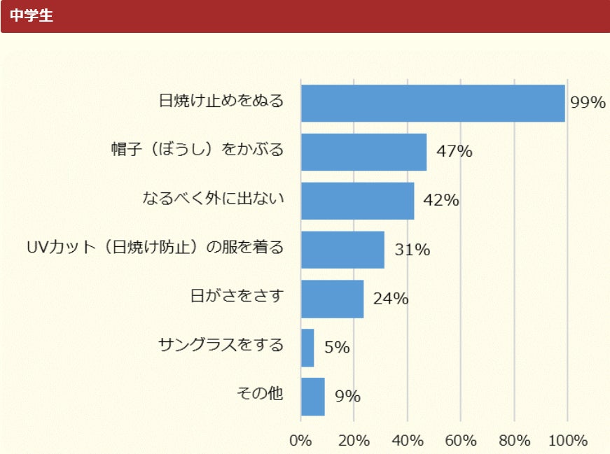 調査結果 小中学生の約8割が日焼け対策をすると回答 キッズ Nifty にて 日焼け対策 についての調査を実施 ニフティ株式会社のプレスリリース 調査結果 小中学生の約8割が日焼け対策をすると回答 キッズ Nifty にて 日焼け対策 についての調査を実施 ニフティ株式会社のプレスリリース