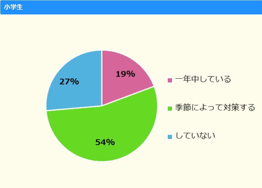 調査結果 小中学生の約8割が日焼け対策をすると回答 キッズ Nifty にて 日焼け対策 についての調査を実施 ニフティ株式会社のプレスリリース 調査結果 小中学生の約8割が日焼け対策をすると回答 キッズ Nifty にて 日焼け対策 についての調査を実施 ニフティ株式会社のプレスリリース