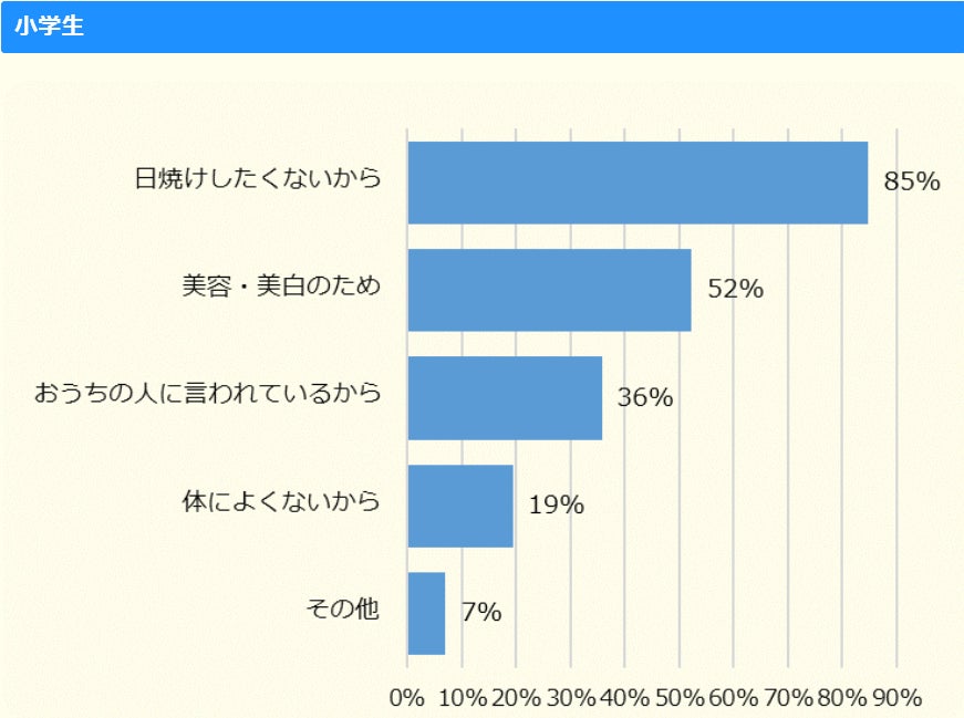 調査結果 小中学生の約8割が日焼け対策をすると回答 キッズ Nifty にて 日焼け対策 についての調査を実施 ニフティ株式会社のプレスリリース 調査結果 小中学生の約8割が日焼け対策をすると回答 キッズ Nifty にて 日焼け対策 についての調査を実施 ニフティ株式会社のプレスリリース