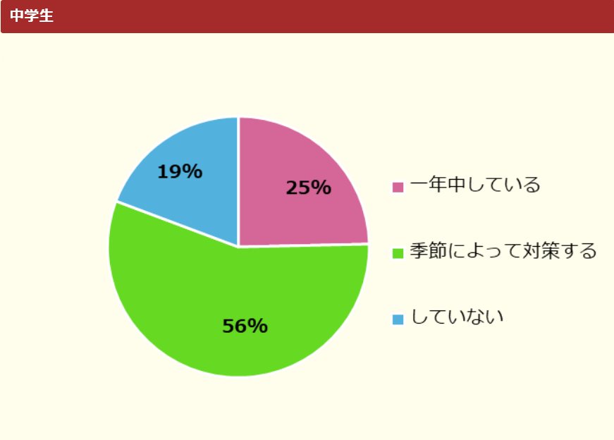 調査結果 小中学生の約8割が日焼け対策をすると回答 キッズ Nifty にて 日焼け対策 についての調査を実施 ニフティ株式会社のプレスリリース