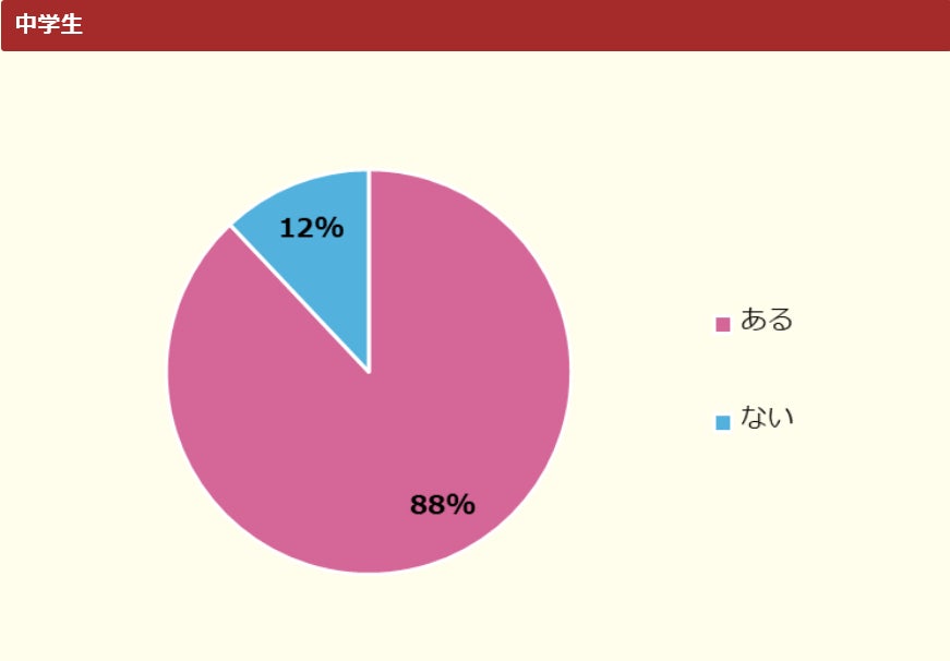 調査結果 小中学生の約8割が おかしいと思う決まり 校則がある と回答 キッズ Nifty にて 校則 についての調査を実施 ニフティ株式会社のプレスリリース 調査結果 小中学生の約8割が おかしいと思う決まり 校則がある と回答 キッズ Nifty にて 校則 についての調査を実施 ニフティ株式会社のプレスリリース