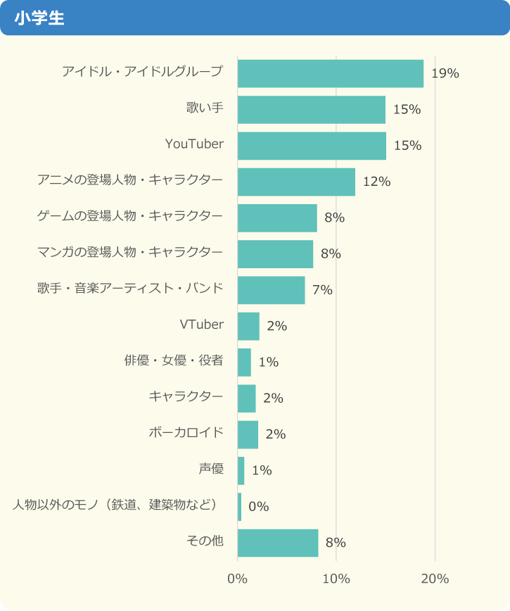 調査結果 推し がいる小中学生は94 そのうちの64 が 推し活をしている と回答 ニフティキッズ にて 推し についての調査を実施 ニフティ株式会社のプレスリリース
