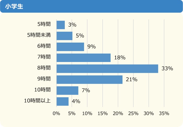 調査結果 睡眠時間が足りていない小中学生は54 原因は勉強時間の確保や動画視聴 ニフティキッズ にて 睡眠 についての調査を実施 ニフティ株式会社のプレスリリース 調査結果 睡眠時間が足りていない小中学生は54 原因は勉強時間の確保や動画視聴 ニフティキッズ にて 睡眠 についての調査を実施 ニフティ株式会社のプレスリリース