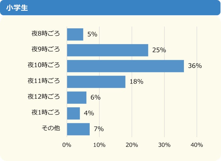 調査結果 睡眠時間が足りていない小中学生は54 原因は勉強時間の確保や動画視聴 ニフティキッズ にて 睡眠 についての調査を実施 ニフティ株式会社のプレスリリース 調査結果 睡眠時間が足りていない小中学生は54 原因は勉強時間の確保や動画視聴 ニフティキッズ にて 睡眠 についての調査を実施 ニフティ株式会社のプレスリリース