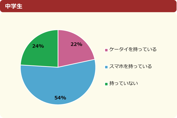 調査結果 小中学生のおよそ7割が自分専用のケータイ スマホを所有 一番の使い道は Youtubeなどの動画視聴 ニフティキッズ にて ケータイ スマホ についての調査を実施 ニフティ株式会社のプレスリリース