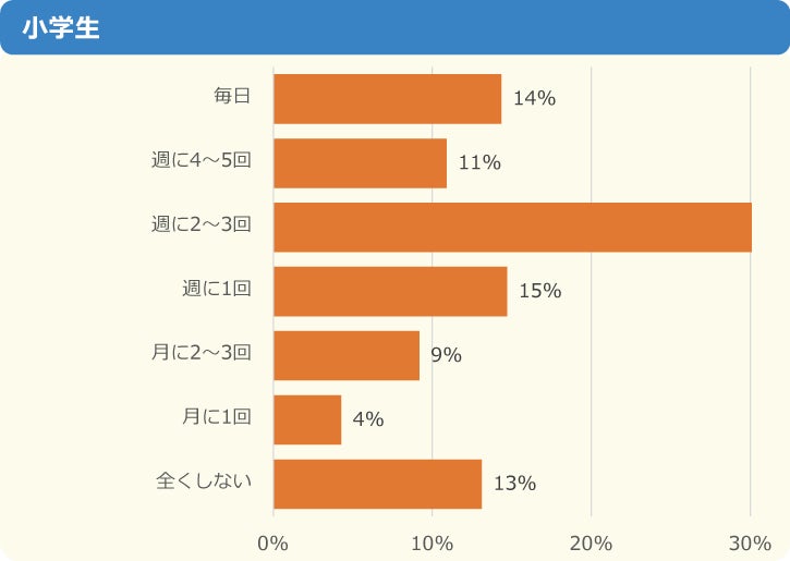 調査結果 小中学生 の48 が スポーツが好き 1番人気は バドミントン ニフティキッズ にて スポーツ についての調査を実施 ニフティ株式会社のプレスリリース 調査結果 小中学生 の48 が スポーツが好き 1番人気は バドミントン ニフティキッズ にて スポーツ についての調査を実施 ニフティ株式会社のプレスリリース