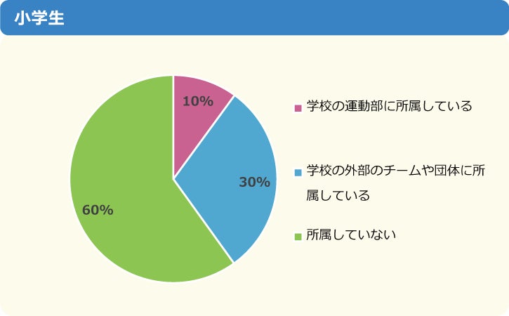 調査結果 小中学生 の48 が スポーツが好き 1番人気は バドミントン ニフティキッズ にて スポーツ についての調査を実施 ニフティ株式会社のプレスリリース 調査結果 小中学生 の48 が スポーツが好き 1番人気は バドミントン ニフティキッズ にて スポーツ についての調査を実施 ニフティ株式会社のプレスリリース