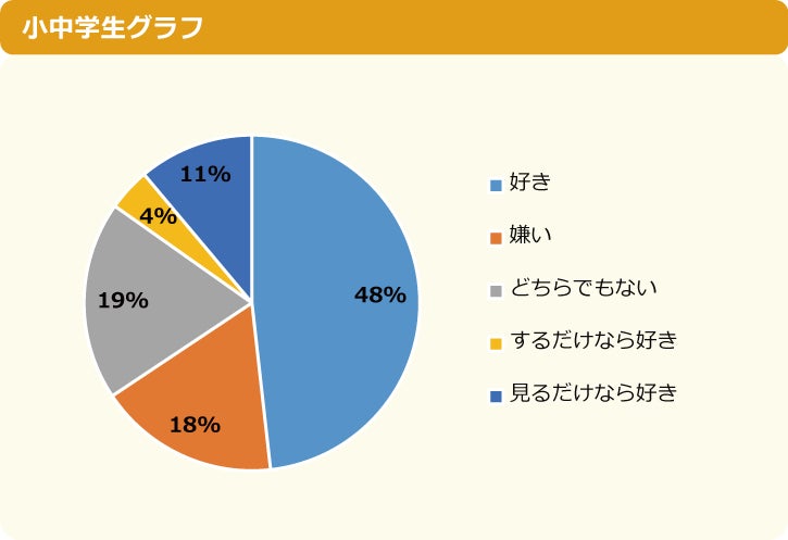 調査結果 小中学生 の48 が スポーツが好き 1番人気は バドミントン ニフティキッズ にて スポーツ についての調査を実施 ニフティ株式会社のプレスリリース 調査結果 小中学生 の48 が スポーツが好き 1番人気は バドミントン ニフティキッズ にて スポーツ についての調査を実施 ニフティ株式会社のプレスリリース