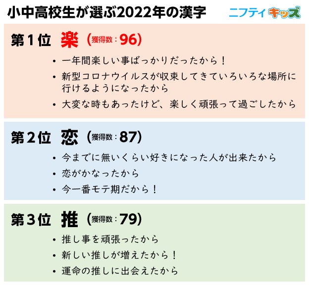 調査結果 小中高校生が選ぶ22年の漢字1位は 楽 2位は 恋 ニフティキッズ にて 小中高校生が選ぶ22年の漢字 を発表 ニフティ株式会社のプレスリリース 調査結果 小中高校生が選ぶ22年の漢字1位は 楽 2位は 恋 ニフティキッズ にて 小中高校生が選ぶ22年の漢字 を発表 ニフティ株式会社のプレスリリース