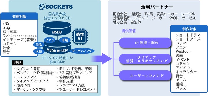ソケッツ IPコンテンツ・エンターテイメントに特化したDMP「MSDB Bridge」開発・提供へ | 株式会社ソケッツのプレスリリース