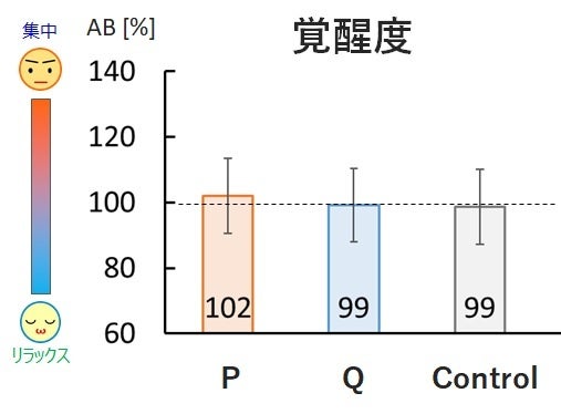図2-2：各パッケージの覚醒度