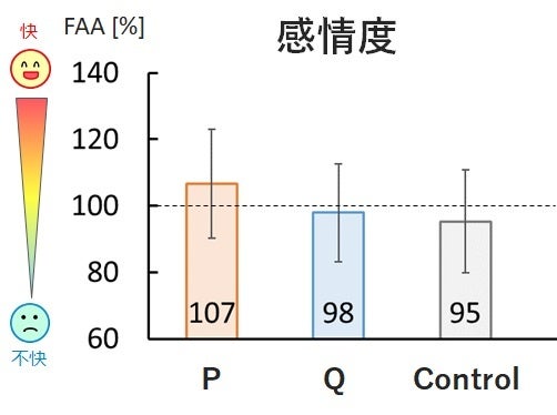図2-1：各パッケージの感情度
