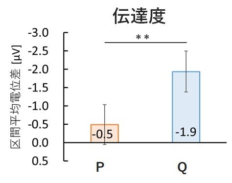 図3：メッセージ伝達度