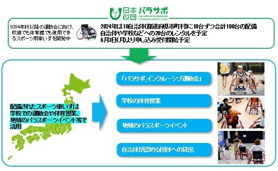 車いす配備の仕組み