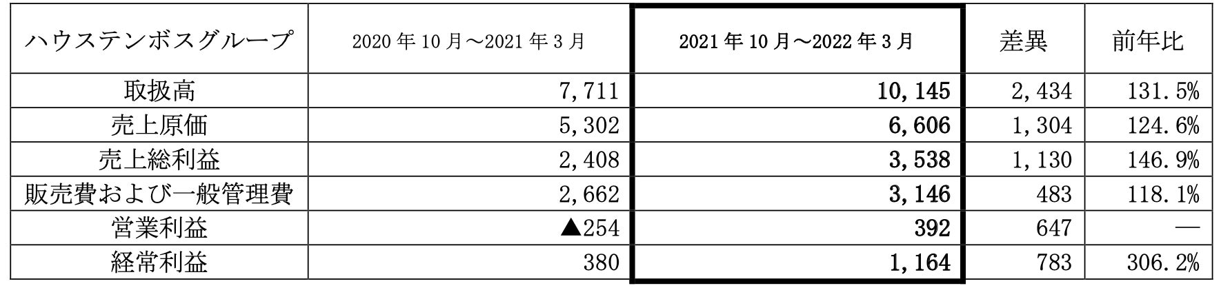 ハウステンボスグループ22年9月期 第2四半期の業績について ハウステンボス株式会社のプレスリリース ハウステンボスグループ22年9月期 第2四半期の業績について ハウステンボス株式会社のプレスリリース