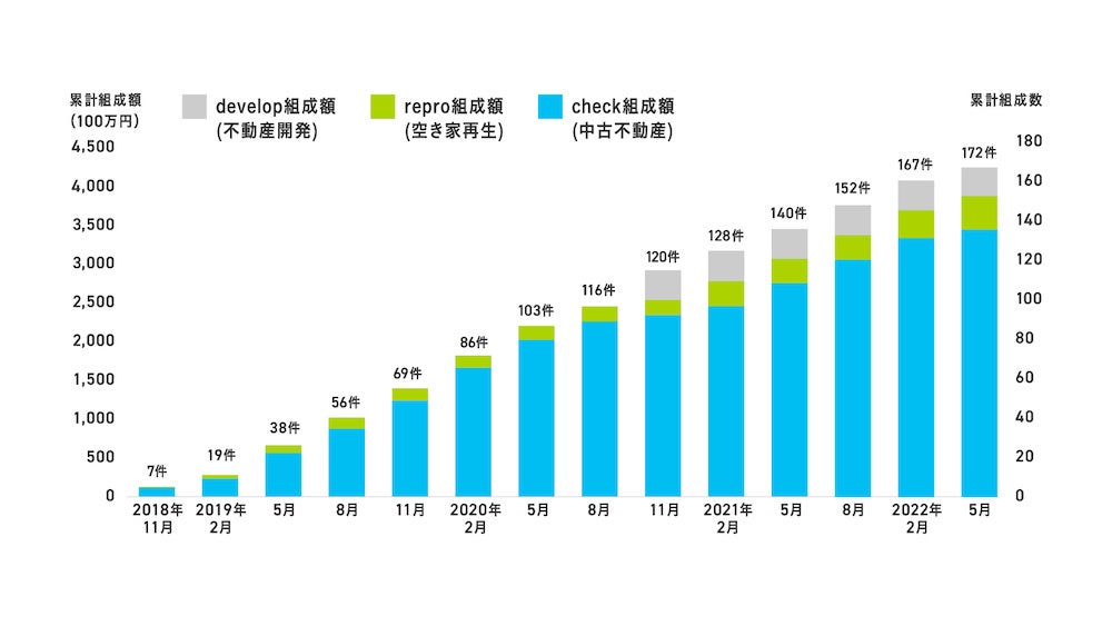 ▲「FANTAS funding」組成ファンド数・実績につい