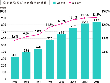 （出典）総務省「平成30年住宅・土地統計調査」
