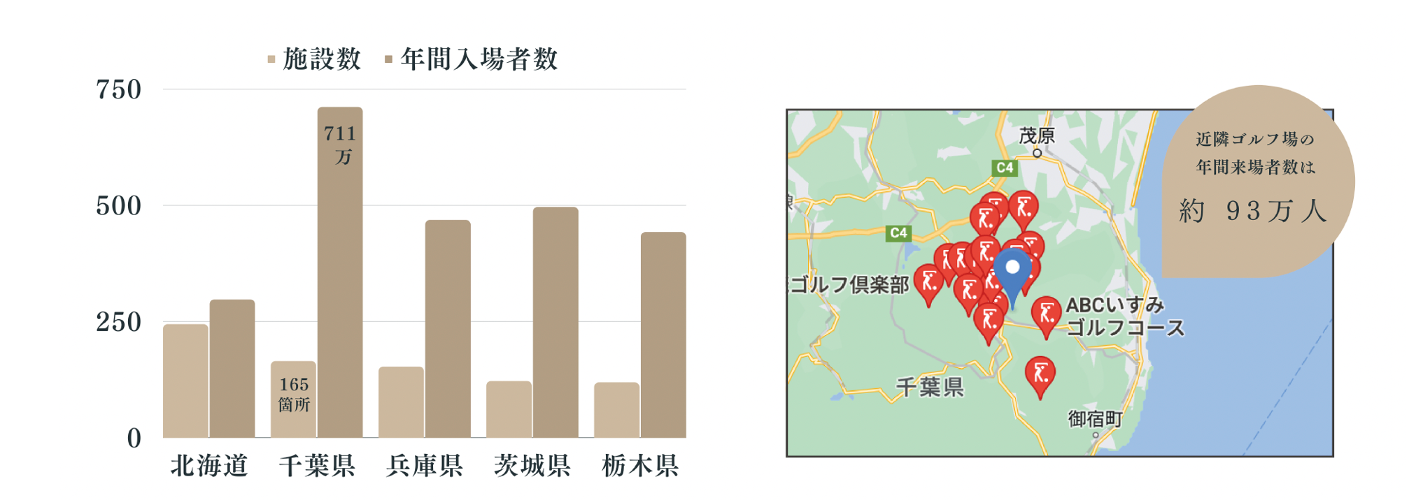 ▲ゴルフ場数と年間来場者数（一季出版 調べ）　　　　▲近隣ゴルフ場（車で20分以内・計20箇所）の年間来場者数
