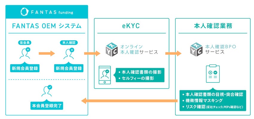 ▲連携後の「FANTAS OEM システム」本人確認フロー図（スマートフォン上で撮影した本人確認書類と顔写真だけで本人確認が可能）