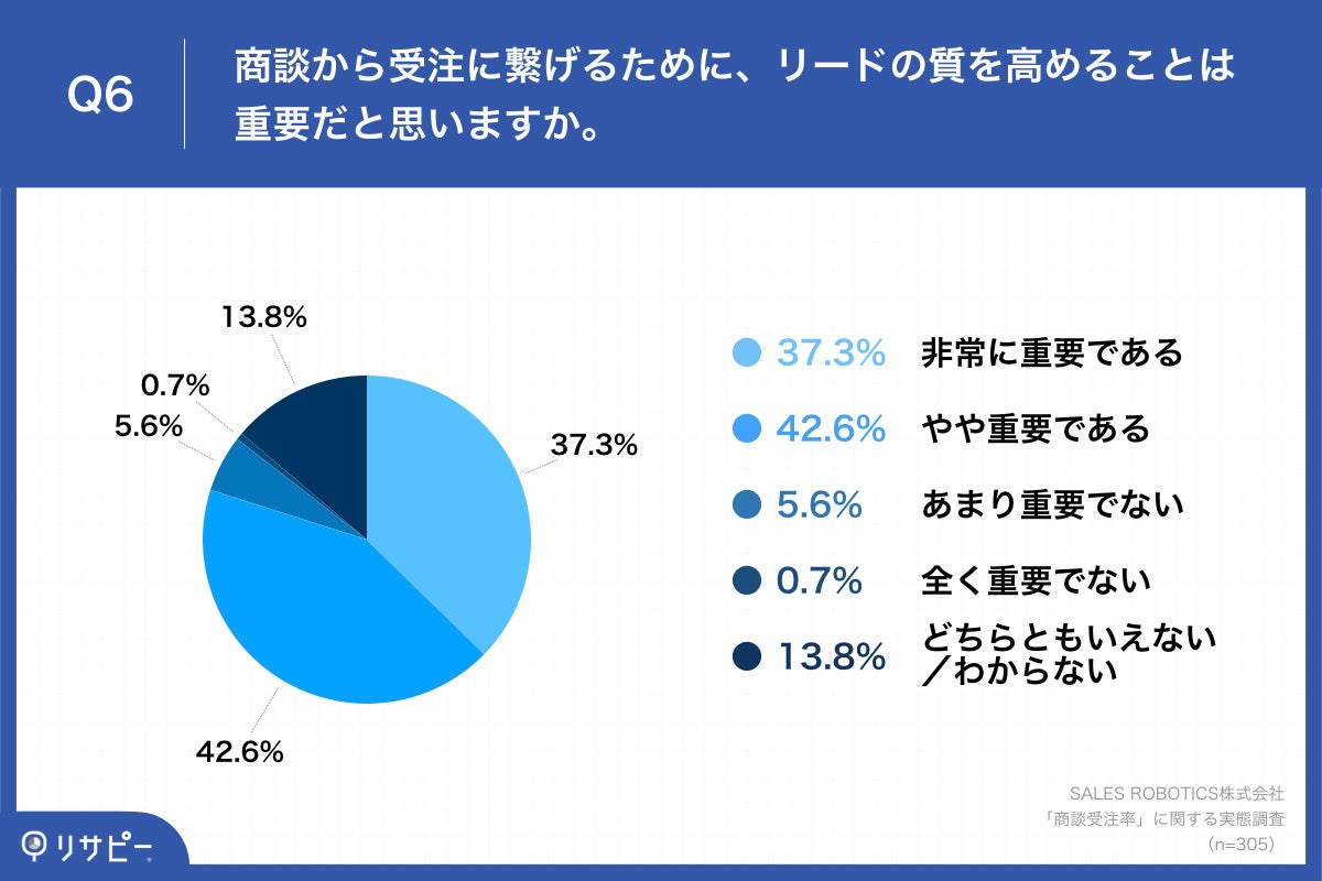 「Q6.商談から受注に繋げるために、リードの質を高めることは重要だと思いますか。」