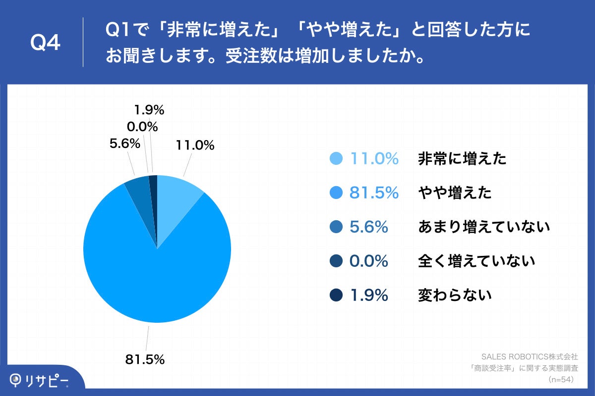 「Q4.受注数は増加しましたか。」