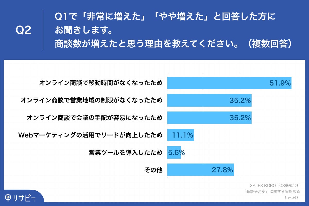 「Q2.商談数が増えたと思う理由を教えてください。(複数回答)」