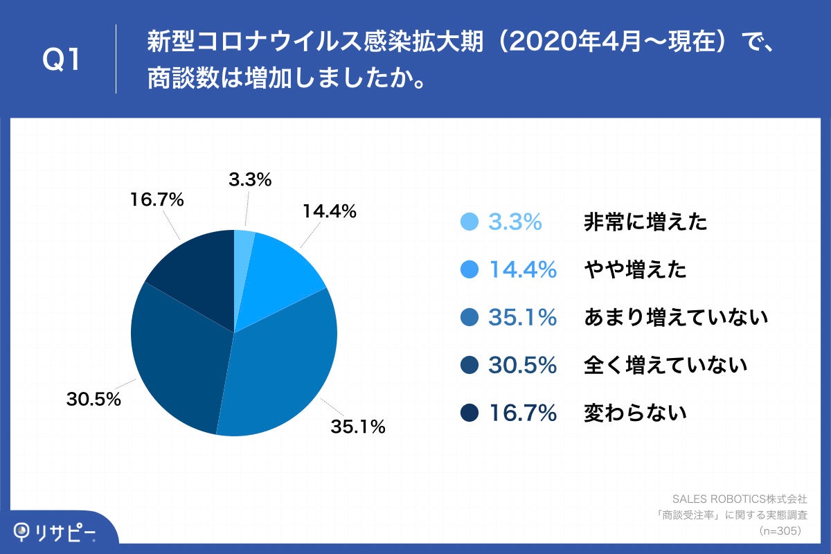 「Q1.新型コロナウイルス感染拡大期(2020年4月~現在)で、商談数は増加しましたか。」