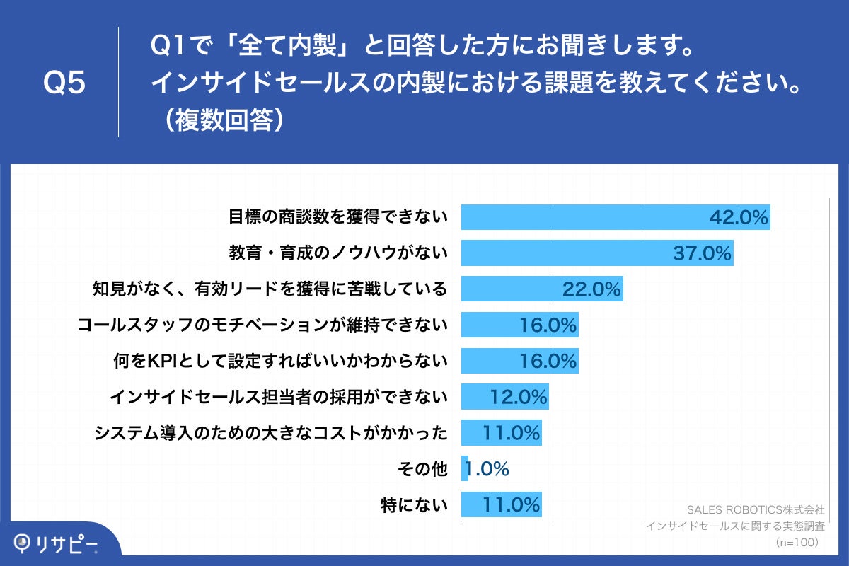 Q5.インサイドセールスの内製における課題を教えてください。（複数回答）