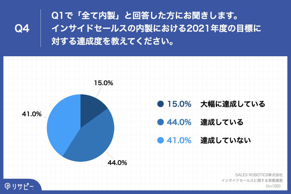 Q4.インサイドセールスの内製における2021年度の目標に対する達成度を教えてください。