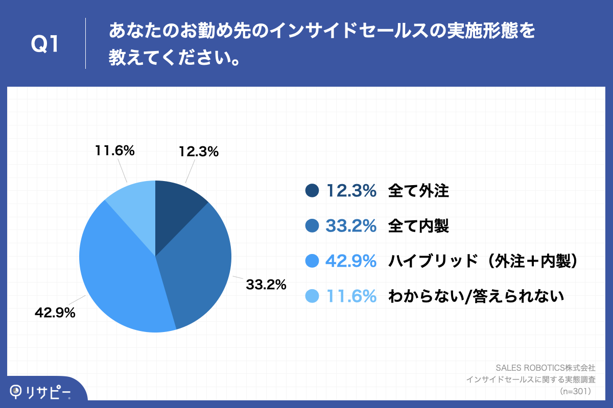 Q1.あなたのお勤め先のインサイドセールスの実施形態を教えてください。