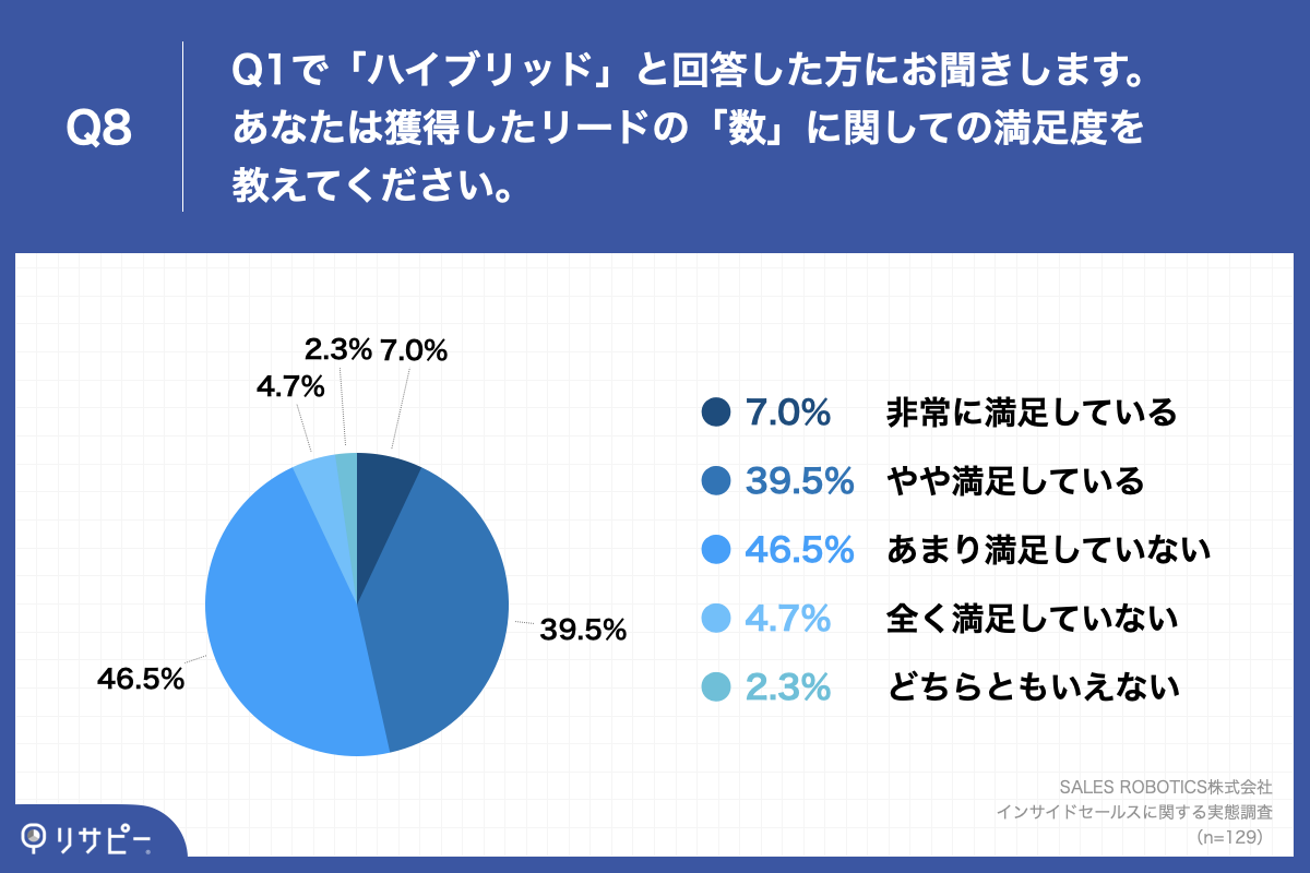 Q8.あなたは獲得したリードの「数」に関しての満足度を教えてください。